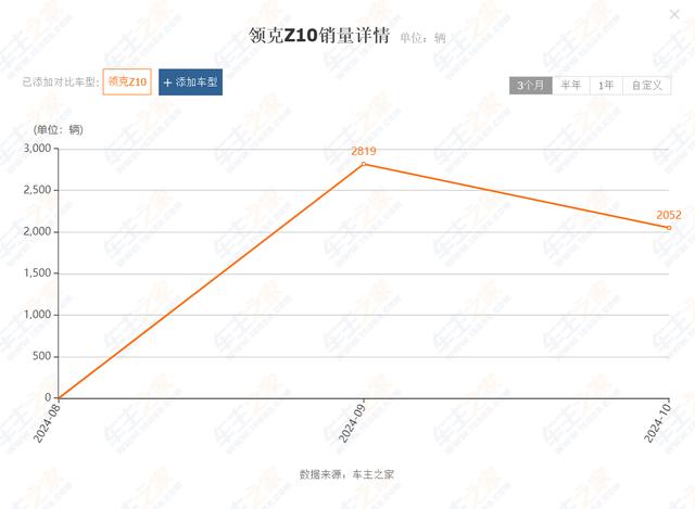 破釜沉舟、背水一战？领克Z10四驱版来袭，卖22.98万硬刚小米SU7-有驾